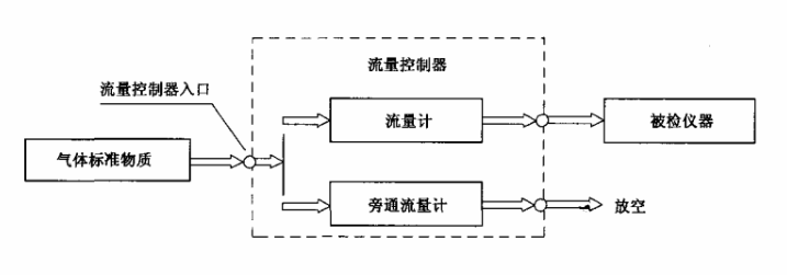 四合一氣體檢測(cè)儀檢定方法