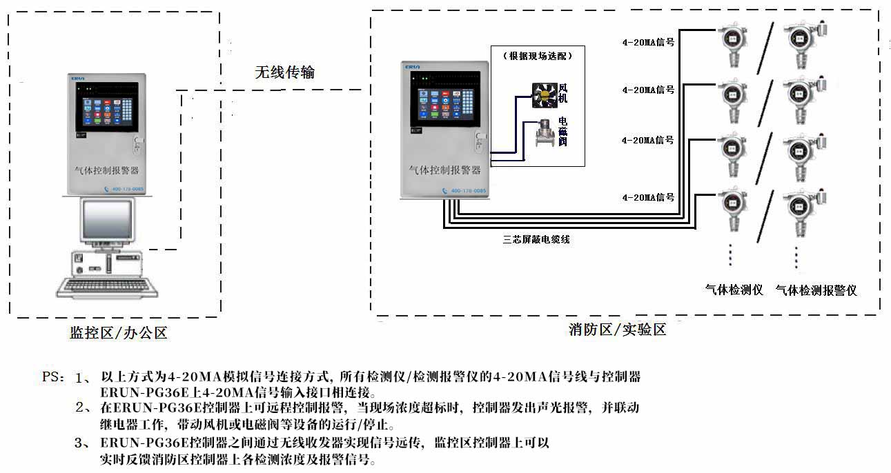 氣體檢測(cè)儀/檢測(cè)報(bào)警儀無(wú)線傳輸方案示意圖（4-20MA信號(hào)）